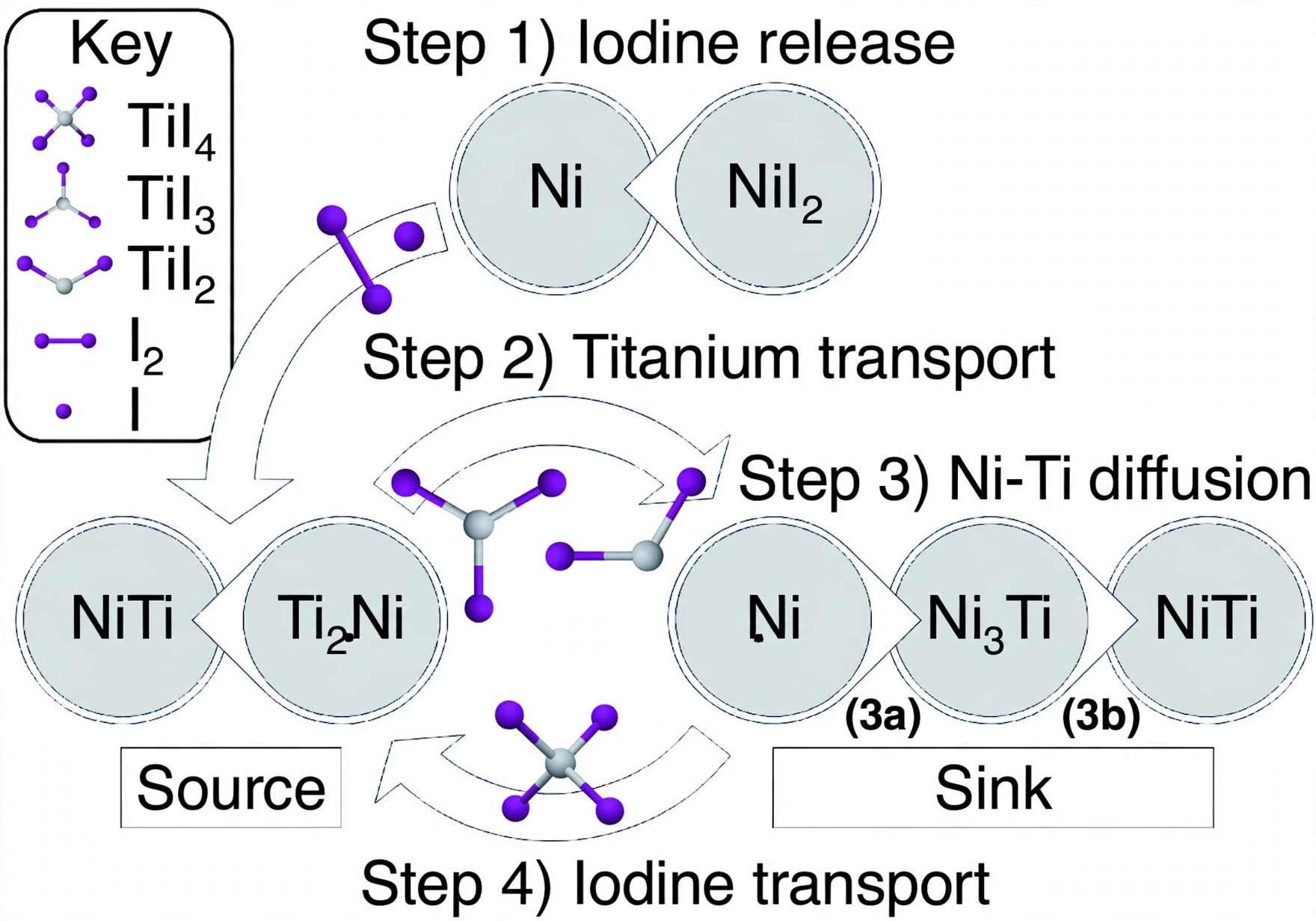 Step chart showing the process Step1: Iodine Release, Step 2: Titanium transport, Step 3: Ni-Ti diffusion, Step 4: Iodine transport